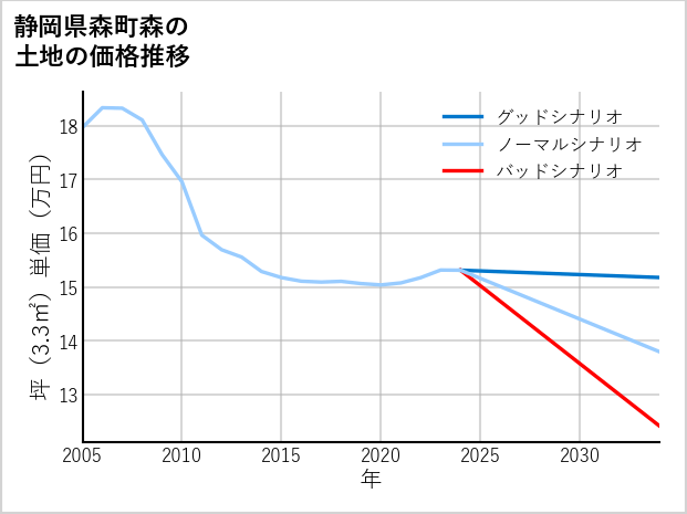 静岡県森町森の土地価格推移