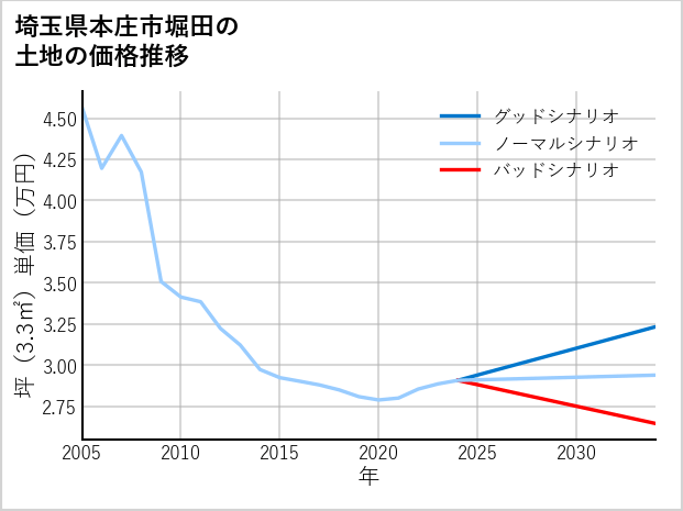 埼玉県本庄市堀田の土地価格推移