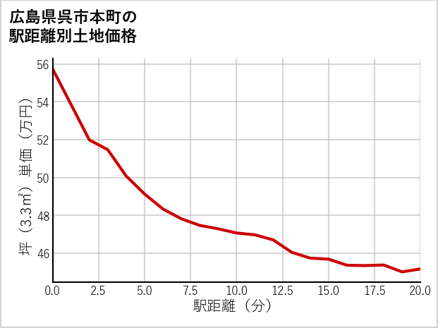 広島県呉市本町の徒歩距離別の土地坪単価