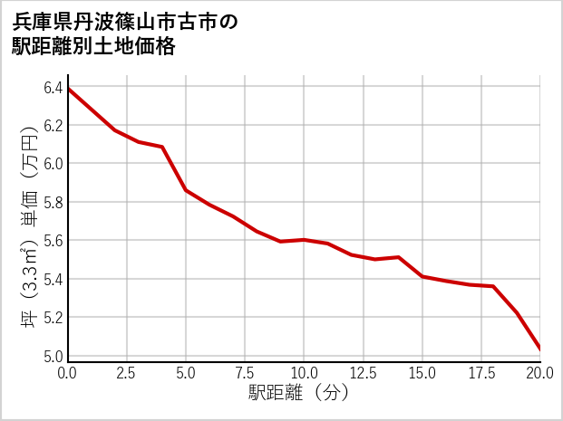 兵庫県丹波篠山市古市の徒歩距離別の土地坪単価