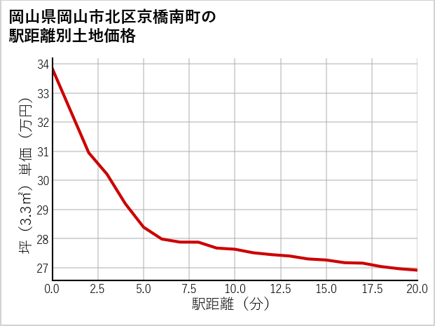 岡山県岡山市北区京橋南町の徒歩距離別の土地坪単価