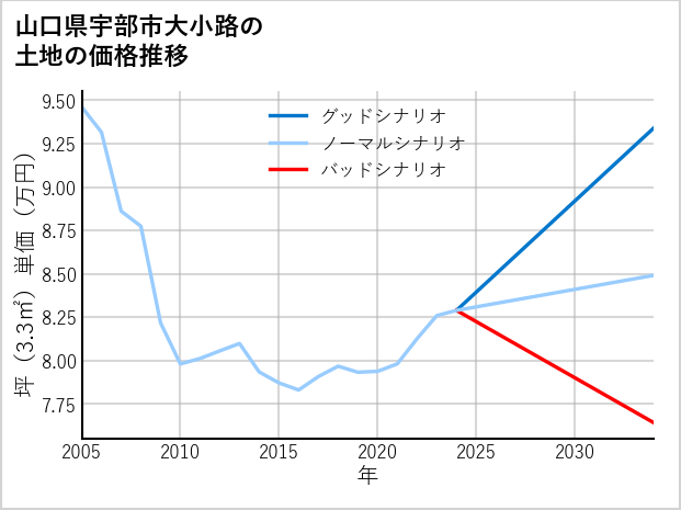 山口県宇部市大小路の土地価格推移