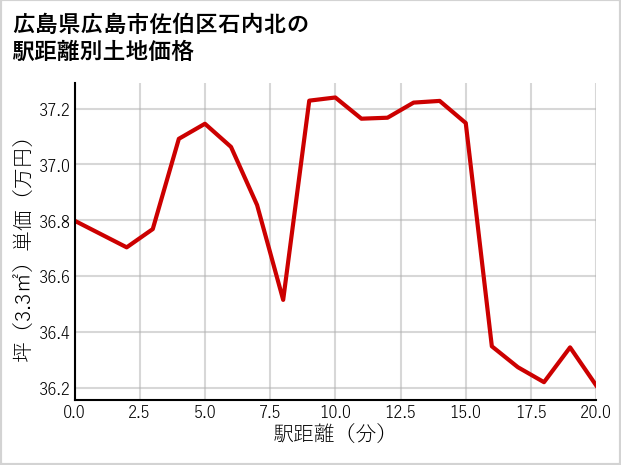 広島県広島市佐伯区石内北の徒歩距離別の土地坪単価