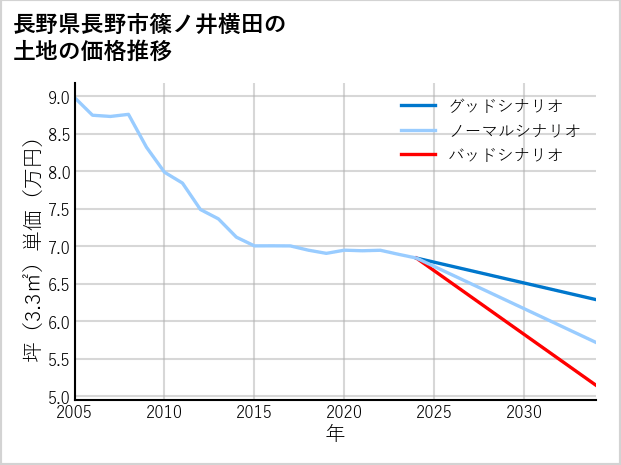 長野県長野市篠ノ井横田の土地価格推移