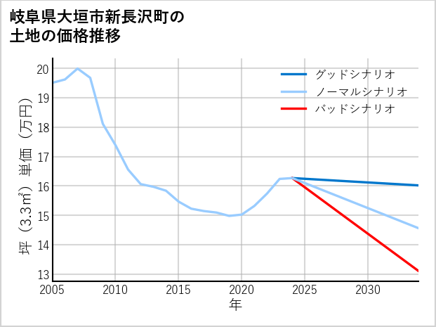 岐阜県大垣市新長沢町の土地価格推移