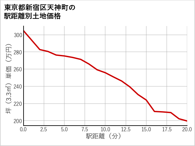 東京都新宿区天神町の徒歩距離別の土地坪単価