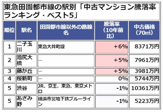 東急田園都市線の中古マンション騰落率ランキング