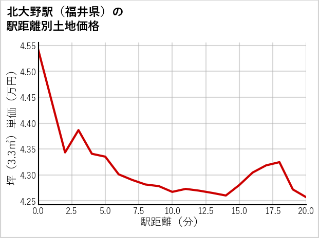 北大野駅（福井県）の徒歩距離別の土地坪単価