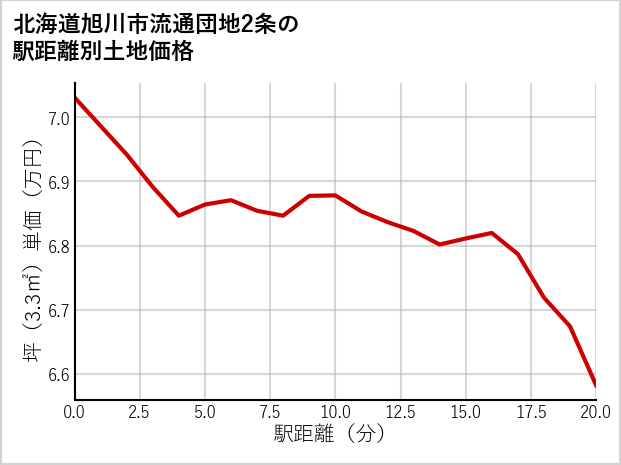 北海道旭川市流通団地2条の徒歩距離別の土地坪単価