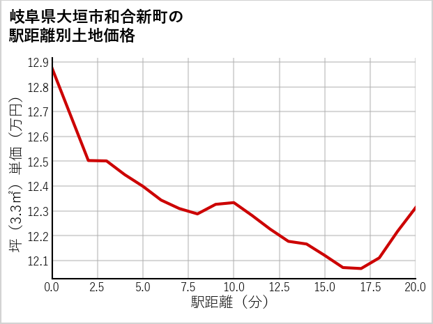 岐阜県大垣市和合新町の徒歩距離別の土地坪単価