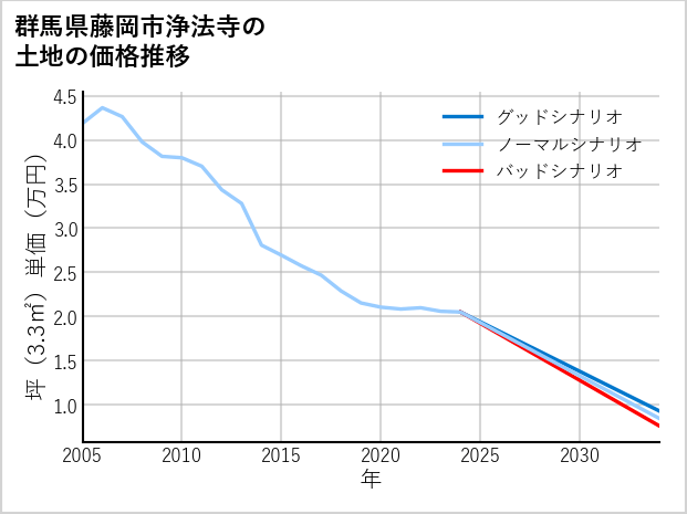 群馬県藤岡市浄法寺の土地価格推移