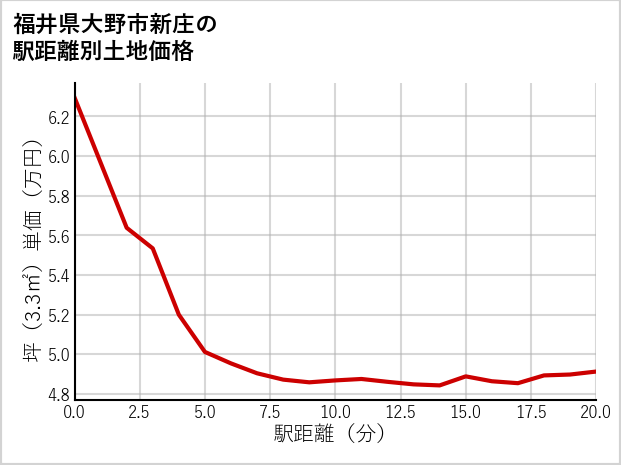 福井県大野市新庄の徒歩距離別の土地坪単価