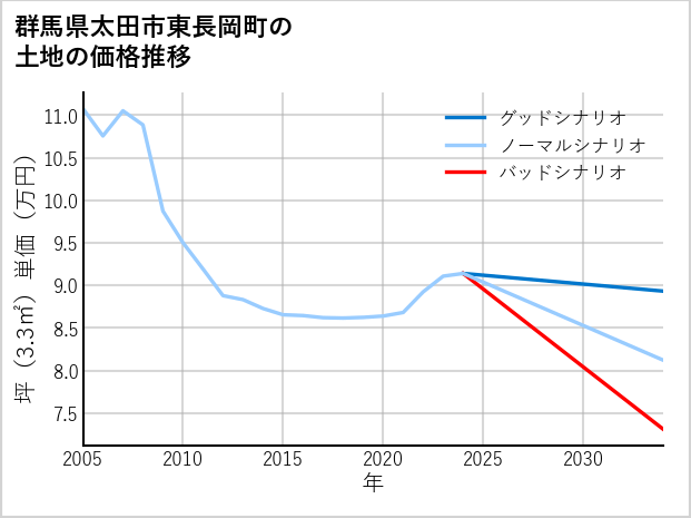 群馬県太田市東長岡町の土地価格推移