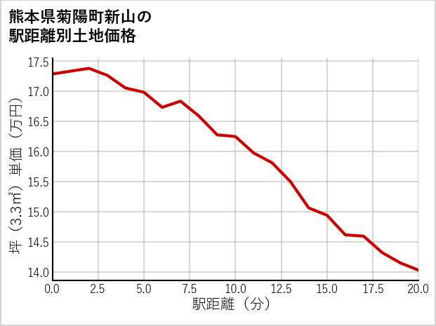 熊本県菊陽町新山の徒歩距離別の土地坪単価