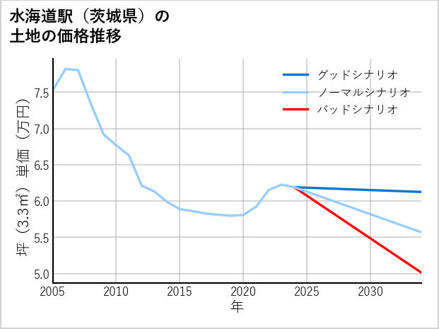 水海道駅（茨城県）の土地価格推移