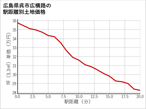 広島県呉市広横路の徒歩距離別の土地坪単価