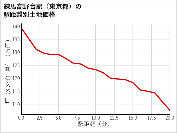 練馬高野台駅（東京都）の徒歩距離別の土地坪単価