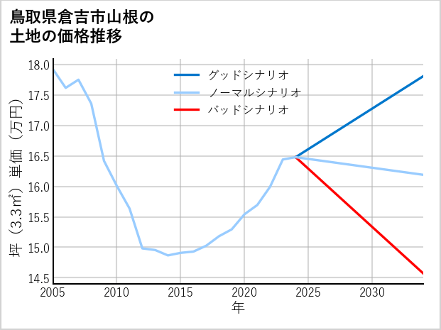 鳥取県倉吉市山根の土地価格推移