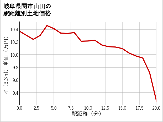 岐阜県関市山田の徒歩距離別の土地坪単価