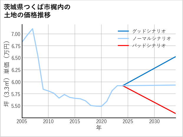 茨城県つくば市梶内の土地価格推移