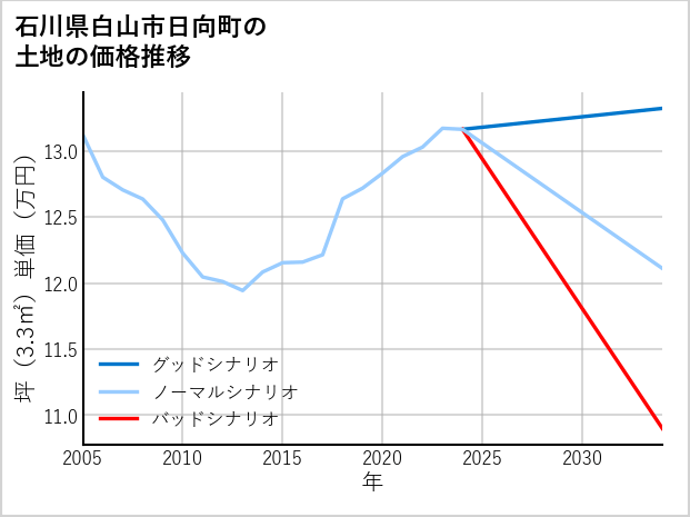 石川県白山市日向町の土地価格推移