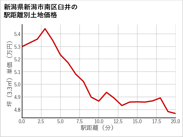 新潟県新潟市南区臼井の徒歩距離別の土地坪単価