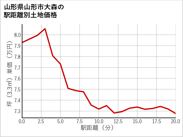 山形県山形市大森の徒歩距離別の土地坪単価
