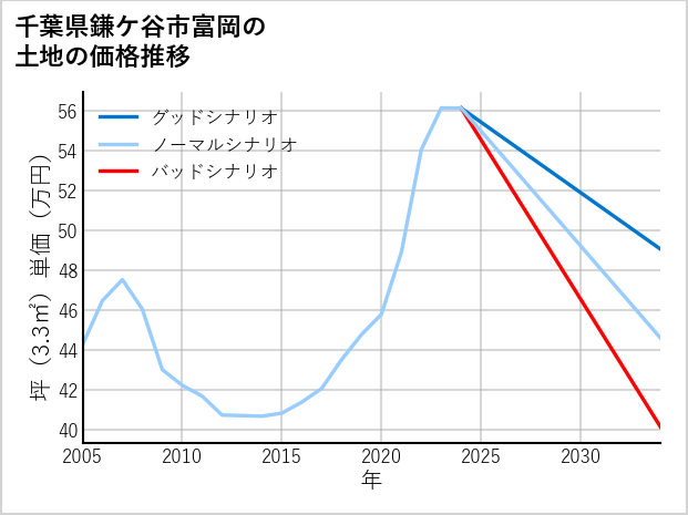 千葉県鎌ケ谷市富岡の土地価格推移