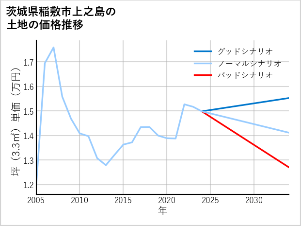 茨城県稲敷市上之島の土地価格推移