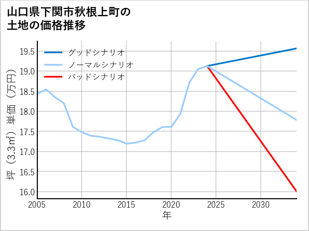 山口県下関市秋根上町の土地価格推移