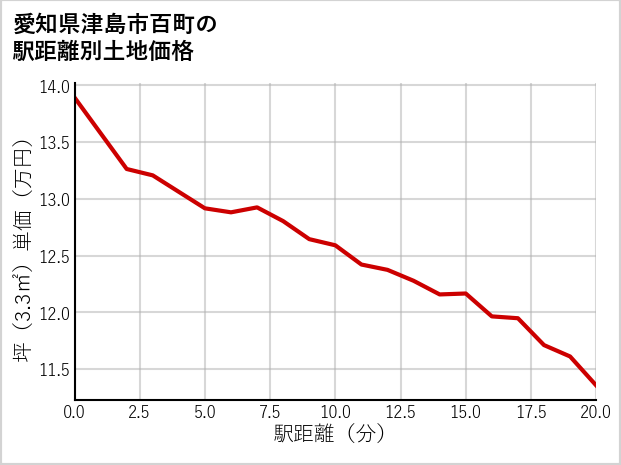 愛知県津島市百町の徒歩距離別の土地坪単価