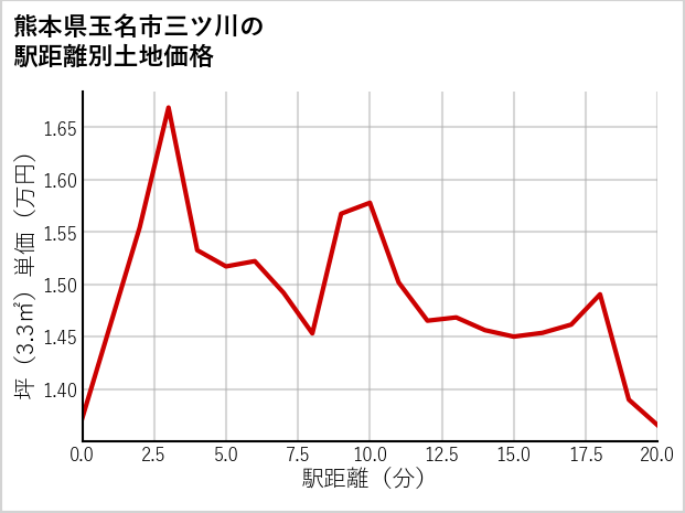 熊本県玉名市三ツ川の徒歩距離別の土地坪単価