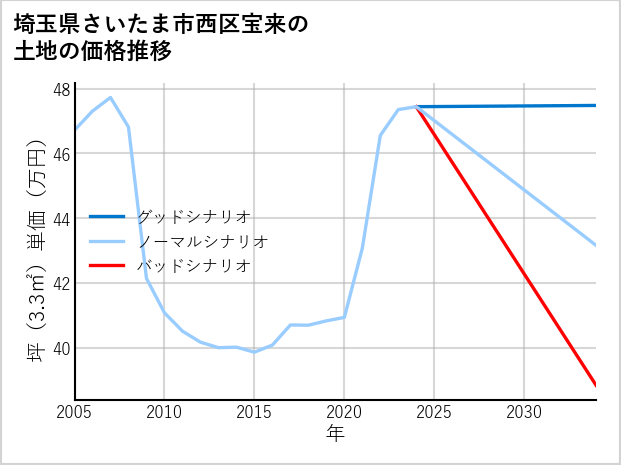 埼玉県さいたま市西区宝来の土地価格推移