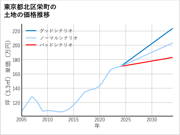 東京都北区栄町の土地価格推移