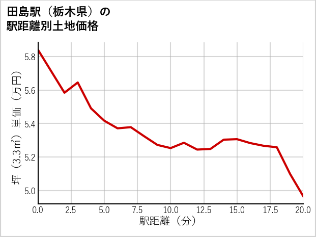田島駅（栃木県）の徒歩距離別の土地坪単価
