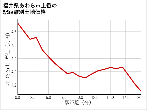 福井県あわら市上番の徒歩距離別の土地坪単価