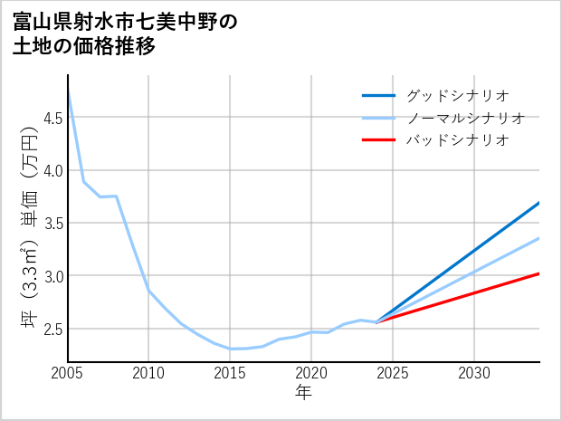 富山県射水市七美中野の土地価格推移