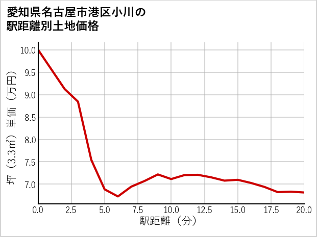 愛知県名古屋市港区小川の徒歩距離別の土地坪単価