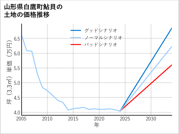山形県白鷹町鮎貝の土地価格推移