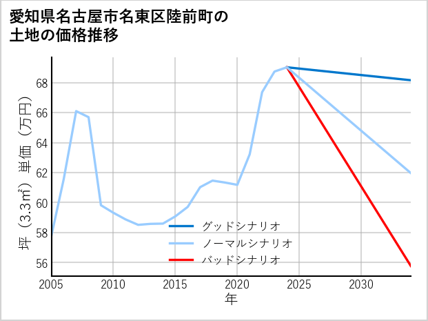 愛知県名古屋市名東区陸前町の土地価格推移