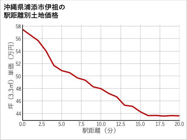 沖縄県浦添市伊祖の徒歩距離別の土地坪単価
