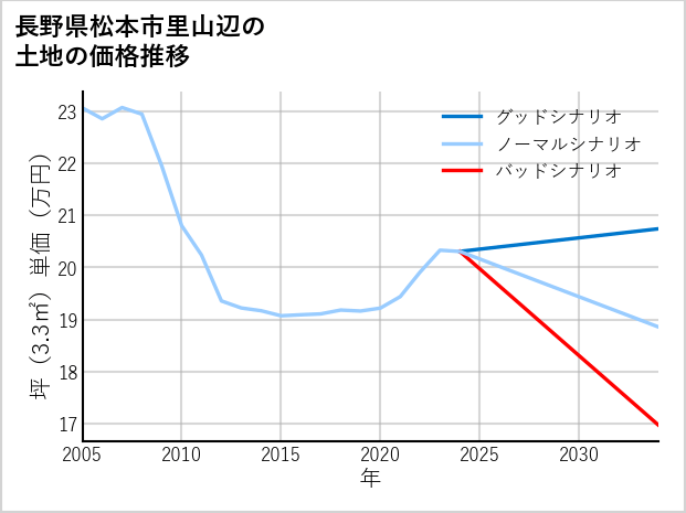 長野県松本市里山辺の土地価格推移
