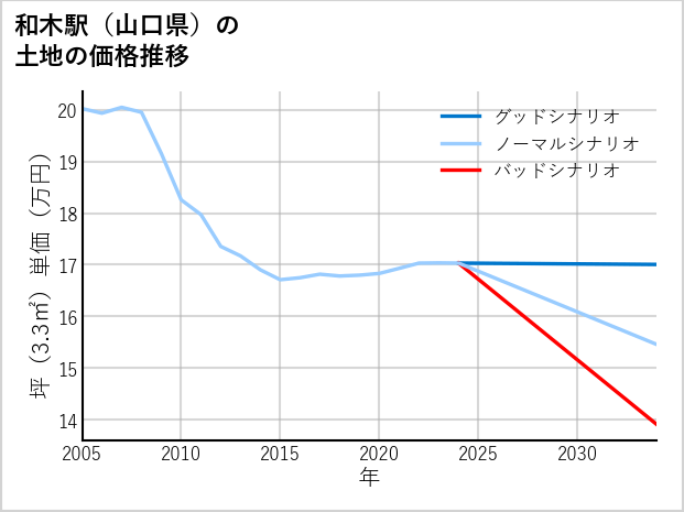 和木駅（山口県）の土地価格推移