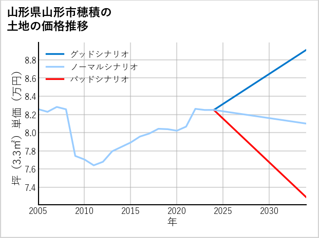 山形県山形市穂積の土地価格推移