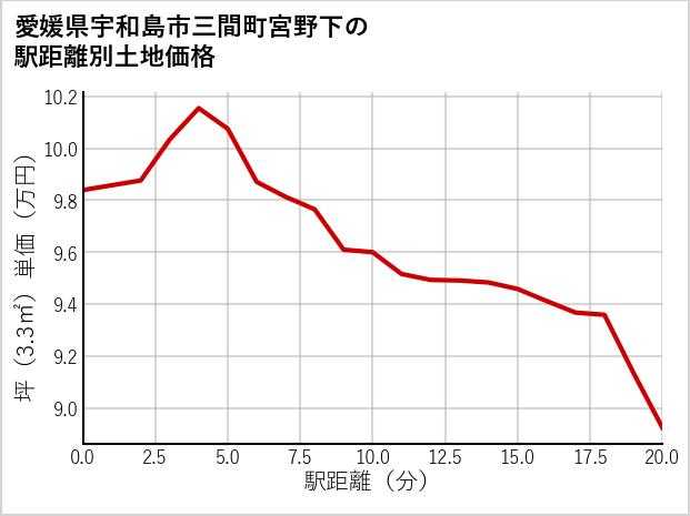 愛媛県宇和島市三間町宮野下の徒歩距離別の土地坪単価