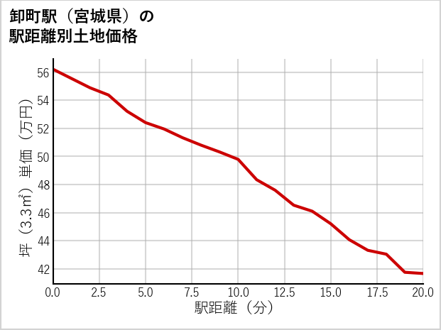卸町駅（宮城県）の徒歩距離別の土地坪単価