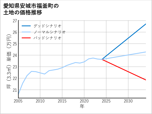 愛知県安城市福釜町の土地価格推移