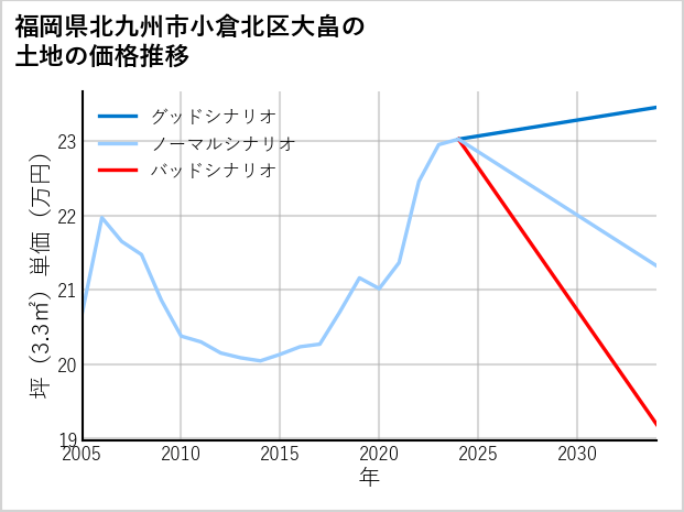 福岡県北九州市小倉北区大畠の土地価格推移