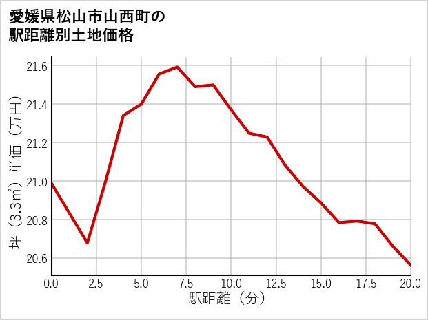 愛媛県松山市山西町の徒歩距離別の土地坪単価