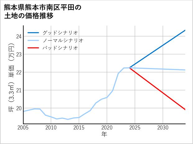 熊本県熊本市南区平田の土地価格推移